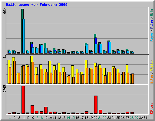 Daily usage for February 2009
