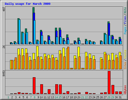 Daily usage for March 2009