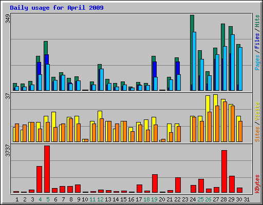 Daily usage for April 2009