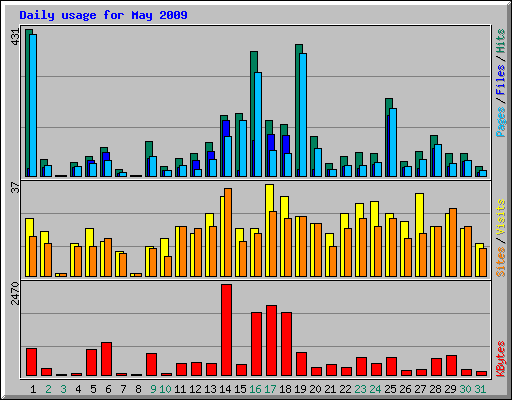 Daily usage for May 2009