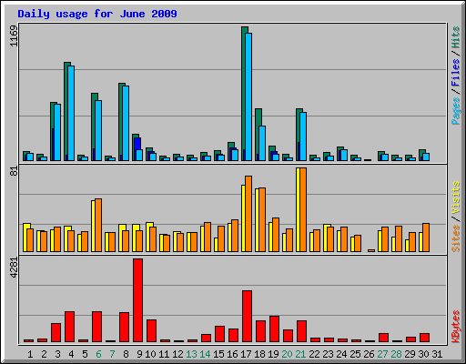 Daily usage for June 2009