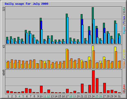 Daily usage for July 2009