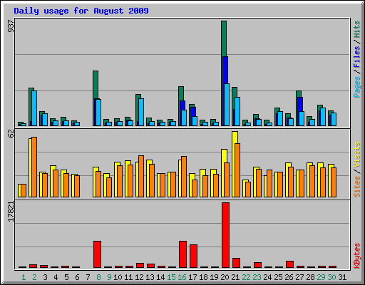 Daily usage for August 2009
