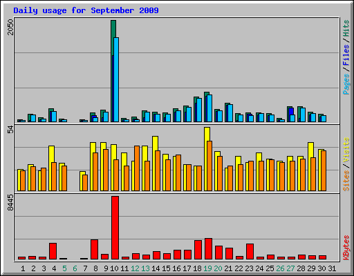 Daily usage for September 2009