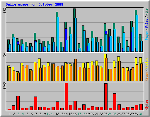Daily usage for October 2009