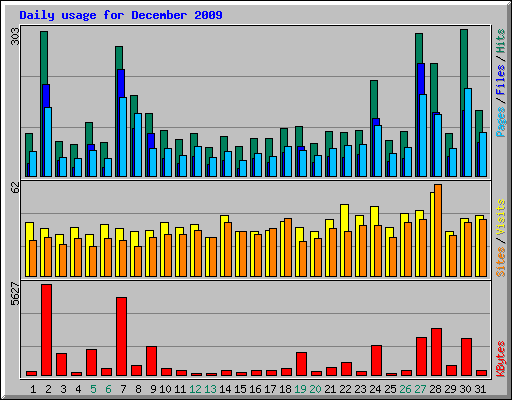 Daily usage for December 2009
