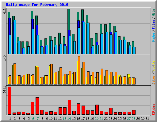 Daily usage for February 2010