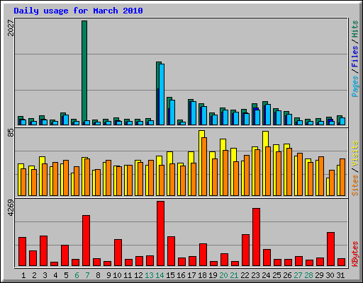 Daily usage for March 2010