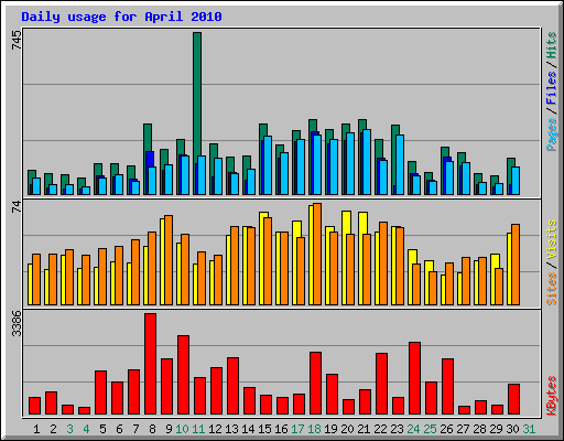 Daily usage for April 2010