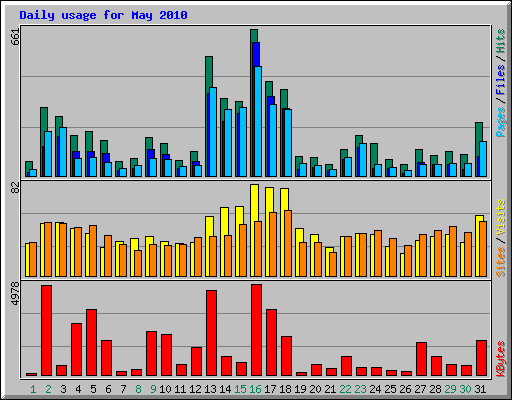 Daily usage for May 2010