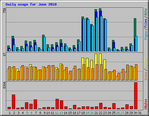 Daily usage for June 2010
