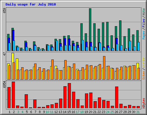 Daily usage for July 2010