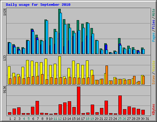 Daily usage for September 2010