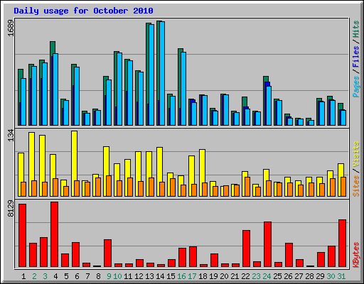 Daily usage for October 2010