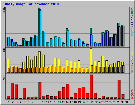 Daily usage for November 2010