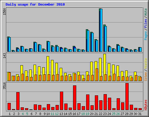 Daily usage for December 2010