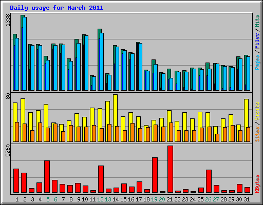 Daily usage for March 2011