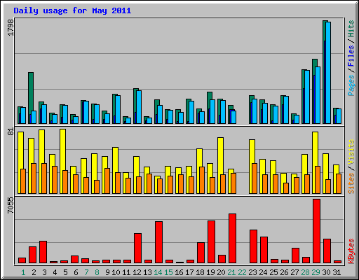 Daily usage for May 2011