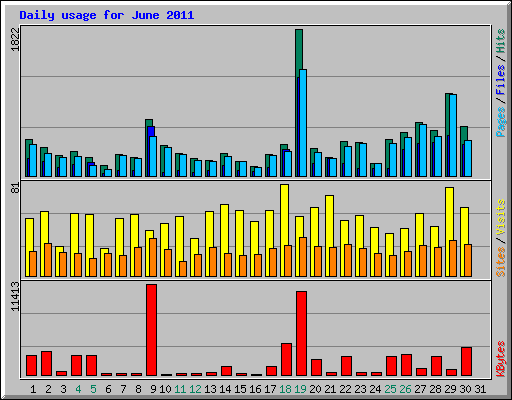 Daily usage for June 2011