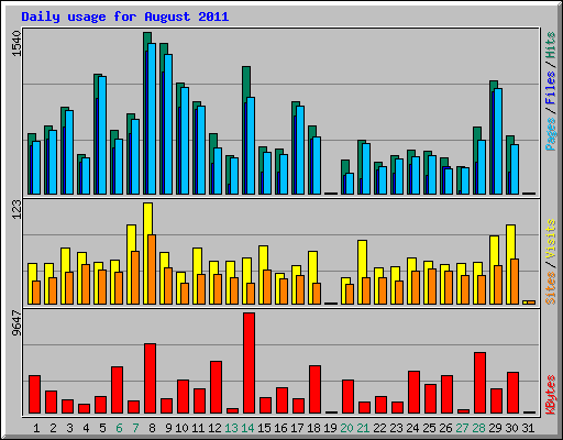 Daily usage for August 2011