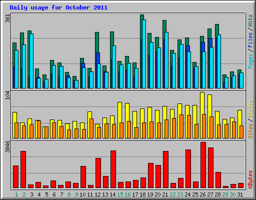 Daily usage for October 2011