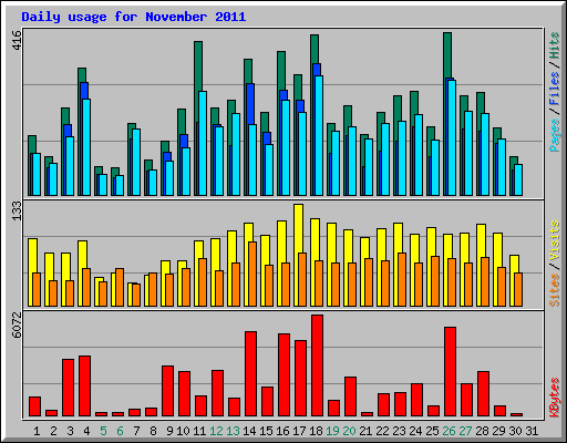 Daily usage for November 2011