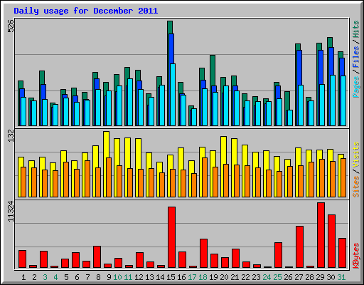 Daily usage for December 2011