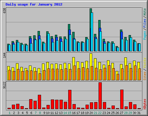 Daily usage for January 2012