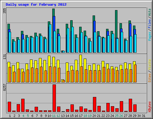 Daily usage for February 2012
