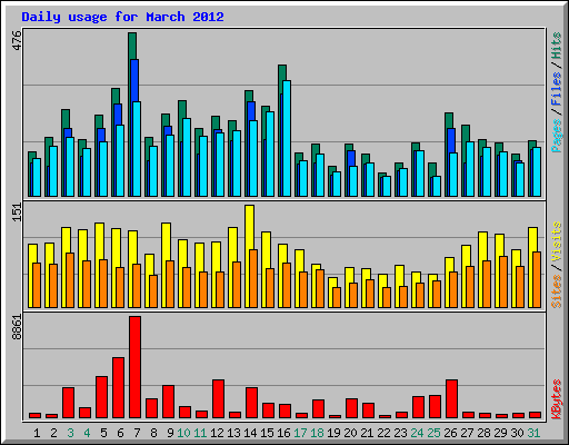 Daily usage for March 2012