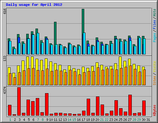 Daily usage for April 2012