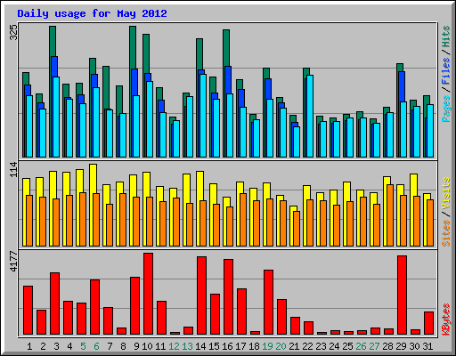 Daily usage for May 2012