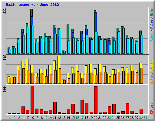 Daily usage for June 2012