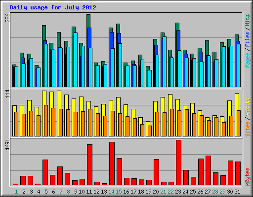 Daily usage for July 2012