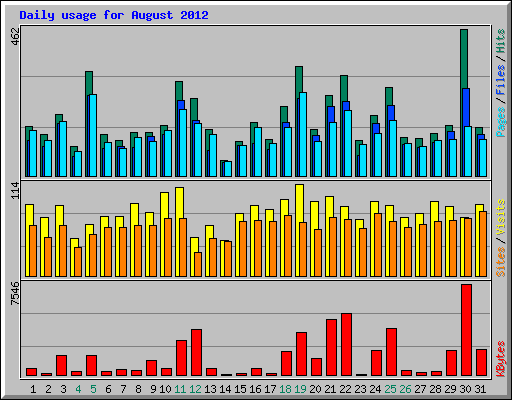 Daily usage for August 2012