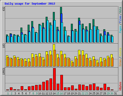 Daily usage for September 2012