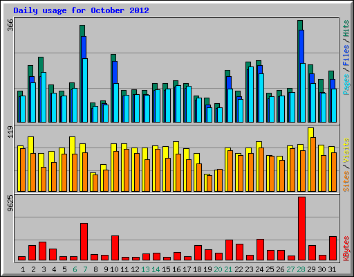 Daily usage for October 2012