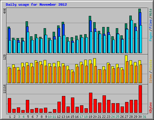 Daily usage for November 2012