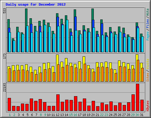 Daily usage for December 2012