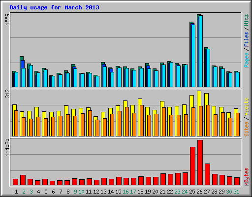 Daily usage for March 2013