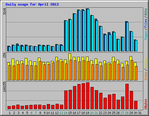 Daily usage for April 2013