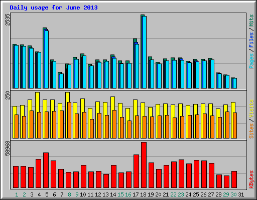 Daily usage for June 2013