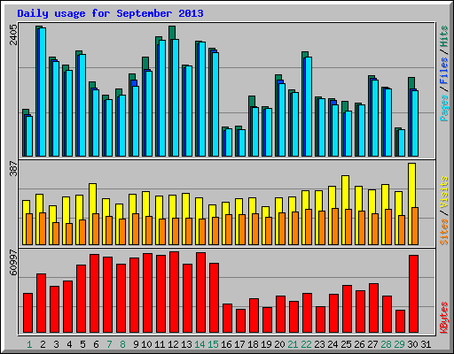 Daily usage for September 2013