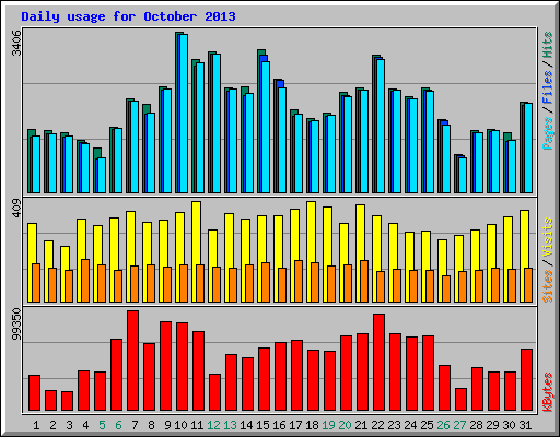 Daily usage for October 2013