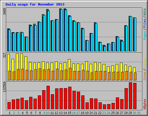 Daily usage for November 2013