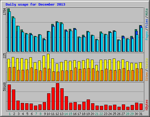 Daily usage for December 2013