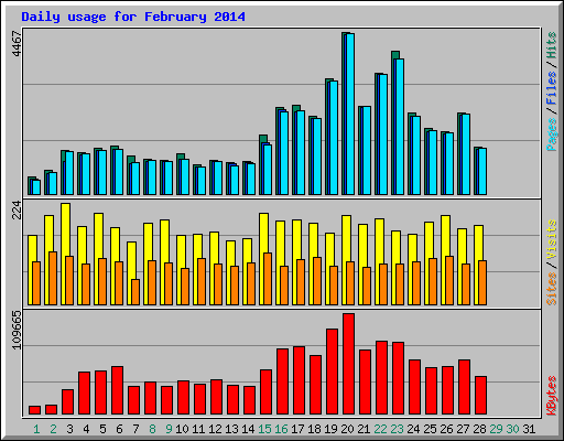 Daily usage for February 2014