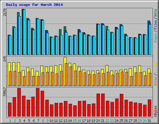 Daily usage for March 2014