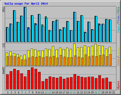 Daily usage for April 2014
