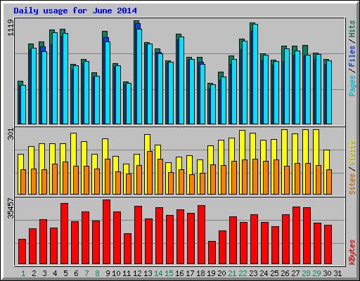 Daily usage for June 2014